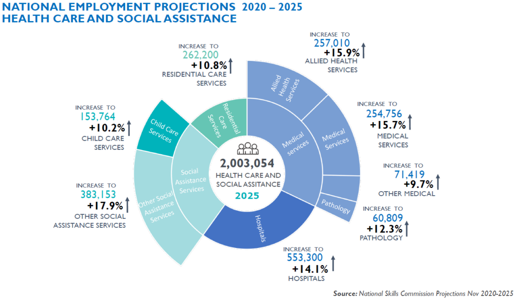 Graph of the national employment projections between 2020 and 2025 for the health care and social assistance sectors. 