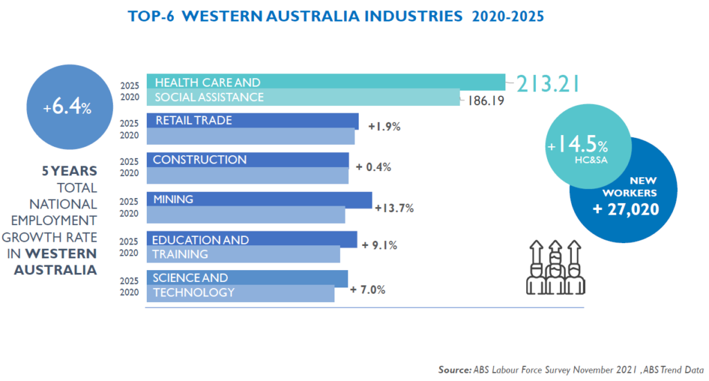 A bar graph representing the top six Western Australian industries between 2020 and 2025 based on the ABS Labour Force Survey from November 2021