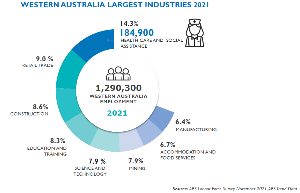 A graph showing the largest employing Western Australian industries by percentage for 2021