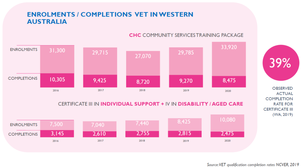 Graph of Enrolments / Completions VET in Western Australia 