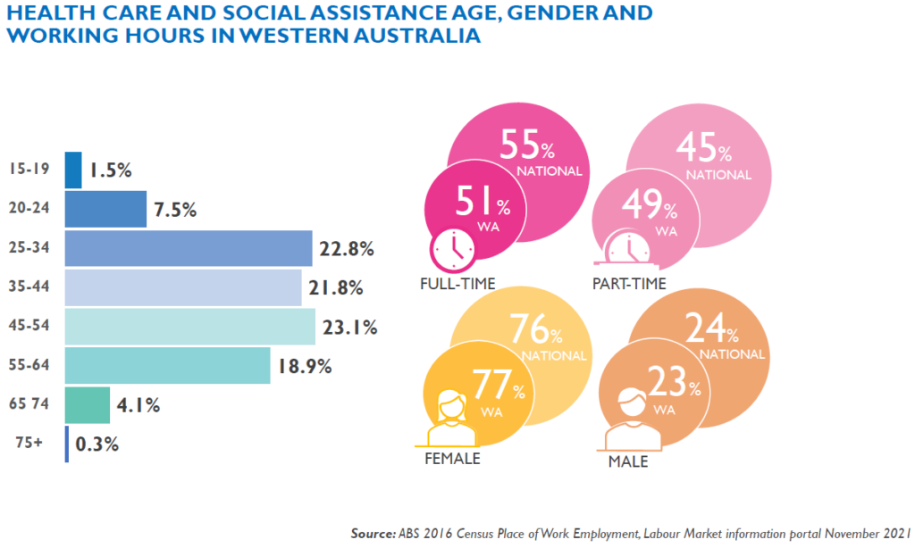 Graph of Health Care and Social Assistance Age, Gender and Working Hours in Western Australia 