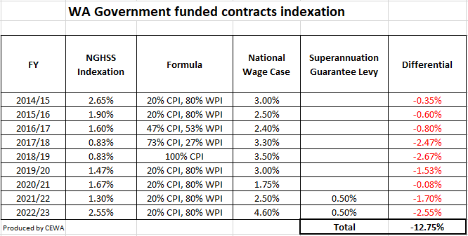 Table 1 - Differential in indexation and wages costs in WA Government funded contracts